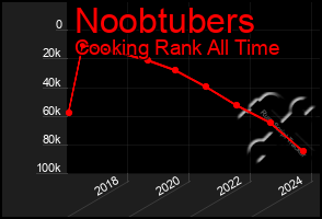 Total Graph of Noobtubers