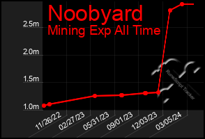 Total Graph of Noobyard