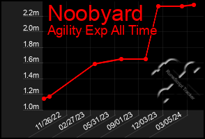 Total Graph of Noobyard