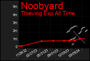 Total Graph of Noobyard