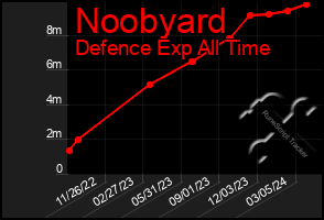 Total Graph of Noobyard