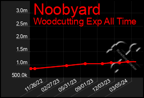 Total Graph of Noobyard