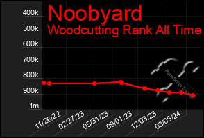 Total Graph of Noobyard