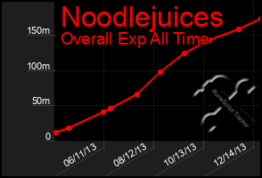 Total Graph of Noodlejuices