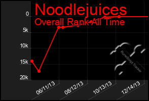 Total Graph of Noodlejuices