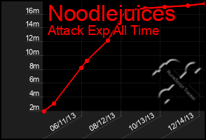 Total Graph of Noodlejuices