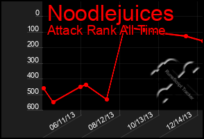 Total Graph of Noodlejuices