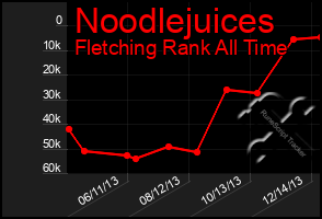 Total Graph of Noodlejuices