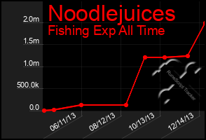 Total Graph of Noodlejuices