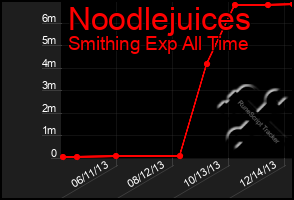 Total Graph of Noodlejuices