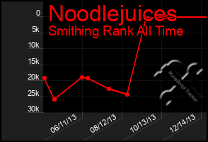 Total Graph of Noodlejuices