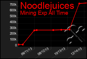 Total Graph of Noodlejuices