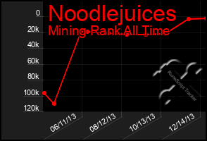 Total Graph of Noodlejuices