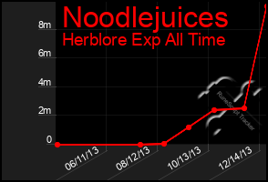 Total Graph of Noodlejuices