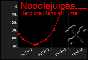 Total Graph of Noodlejuices