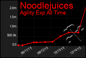 Total Graph of Noodlejuices