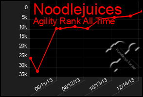 Total Graph of Noodlejuices