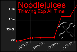 Total Graph of Noodlejuices