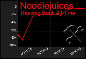 Total Graph of Noodlejuices