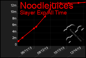 Total Graph of Noodlejuices