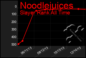 Total Graph of Noodlejuices