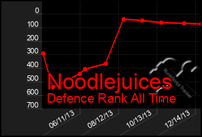 Total Graph of Noodlejuices