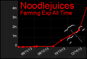 Total Graph of Noodlejuices