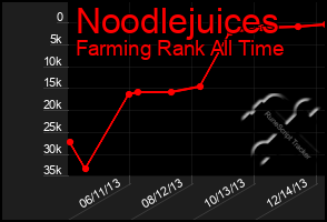 Total Graph of Noodlejuices