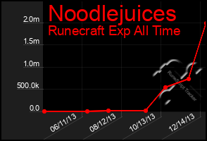 Total Graph of Noodlejuices