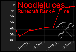 Total Graph of Noodlejuices