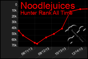 Total Graph of Noodlejuices