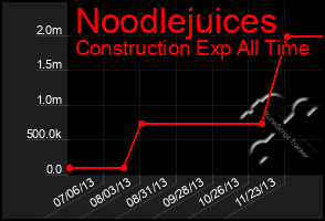 Total Graph of Noodlejuices