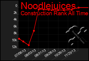 Total Graph of Noodlejuices