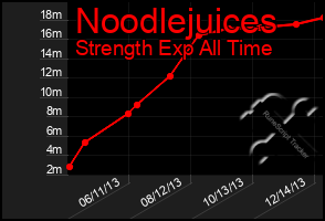 Total Graph of Noodlejuices