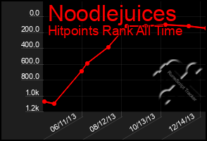 Total Graph of Noodlejuices