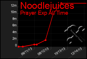 Total Graph of Noodlejuices