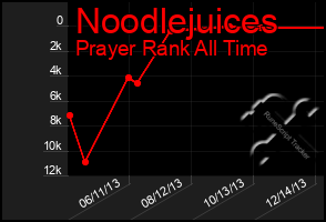 Total Graph of Noodlejuices