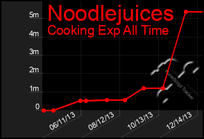 Total Graph of Noodlejuices