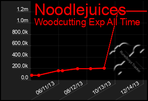 Total Graph of Noodlejuices