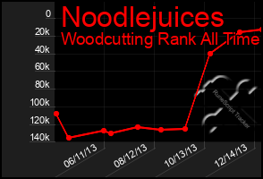 Total Graph of Noodlejuices