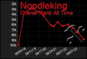 Total Graph of Noodleking