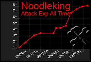 Total Graph of Noodleking