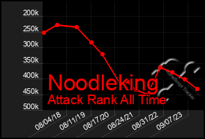 Total Graph of Noodleking