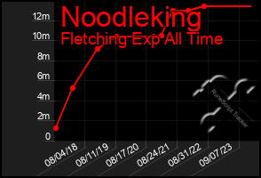 Total Graph of Noodleking