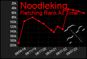 Total Graph of Noodleking