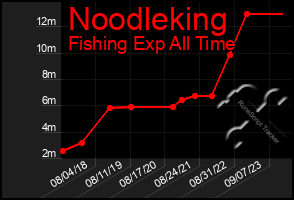 Total Graph of Noodleking