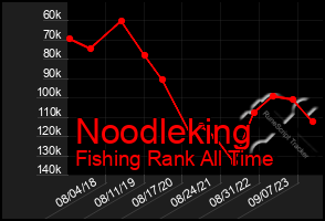 Total Graph of Noodleking