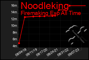 Total Graph of Noodleking