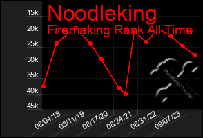 Total Graph of Noodleking