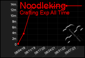 Total Graph of Noodleking